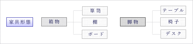 家具形態(箱物・箪笥・棚・ボード等) (脚物・テーブル・椅子・デスク等)