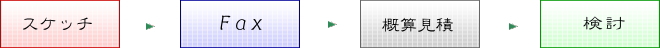 家具のスケッチ図をファックスで送り概算見積から検討