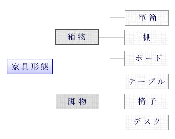 家具形態（箱物・箪笥・棚・ボード等） （脚物・テーブル・椅子・デスク等）